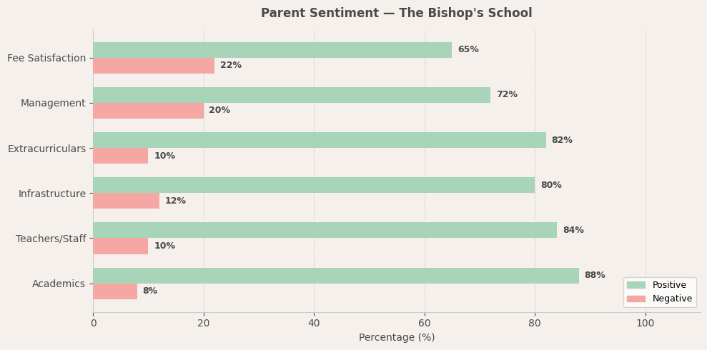 The Bishop's School Parent Review