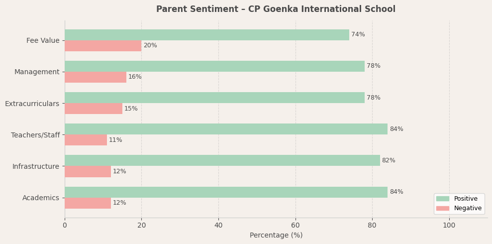 CP Goenka International School Parent Review