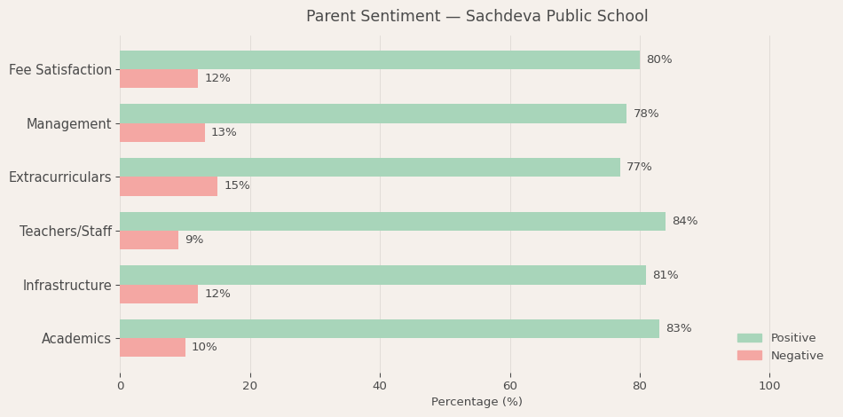 Sachdeva Public School Parent Review