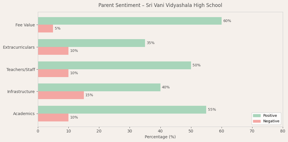 image-1781027224131 Sri Vani Vidyashala High School Parent Review
