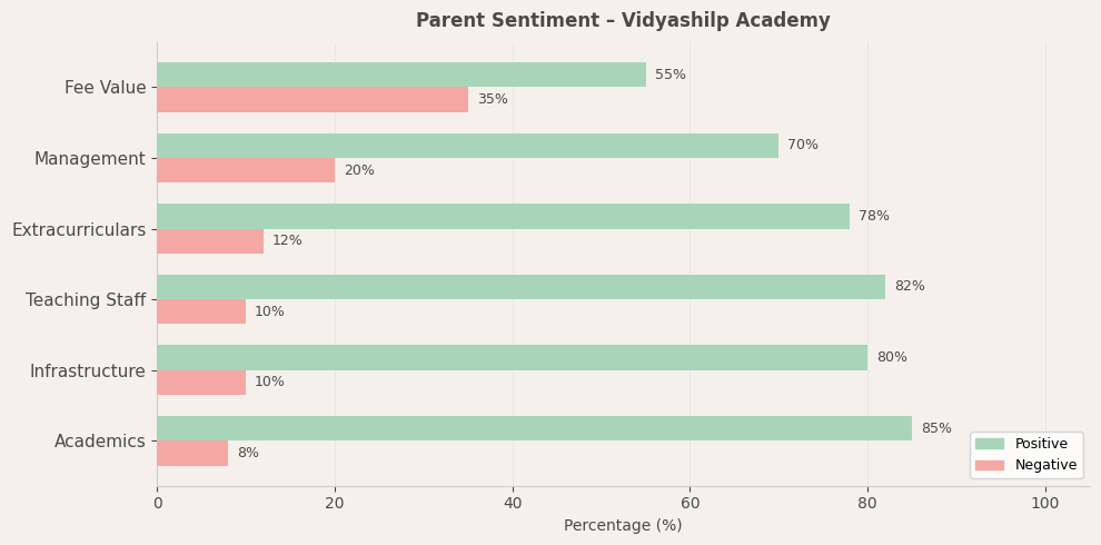Vidyashilp Academy Parent Review