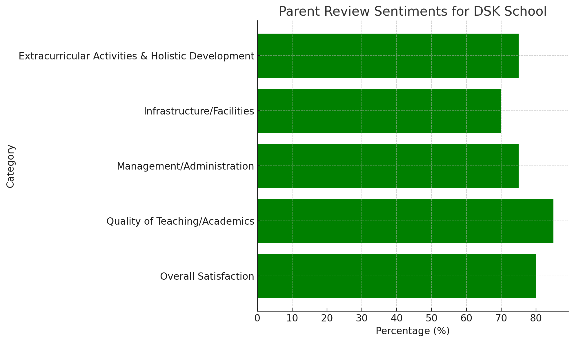 Parent Review of DSK School