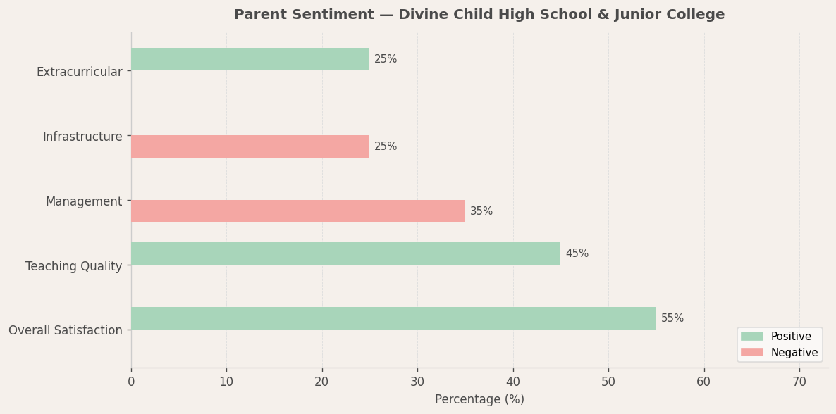 Divine Child High School & Junior College Parent Review