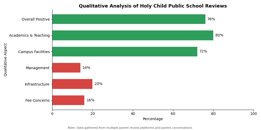 Holy Child Public School Parent Review