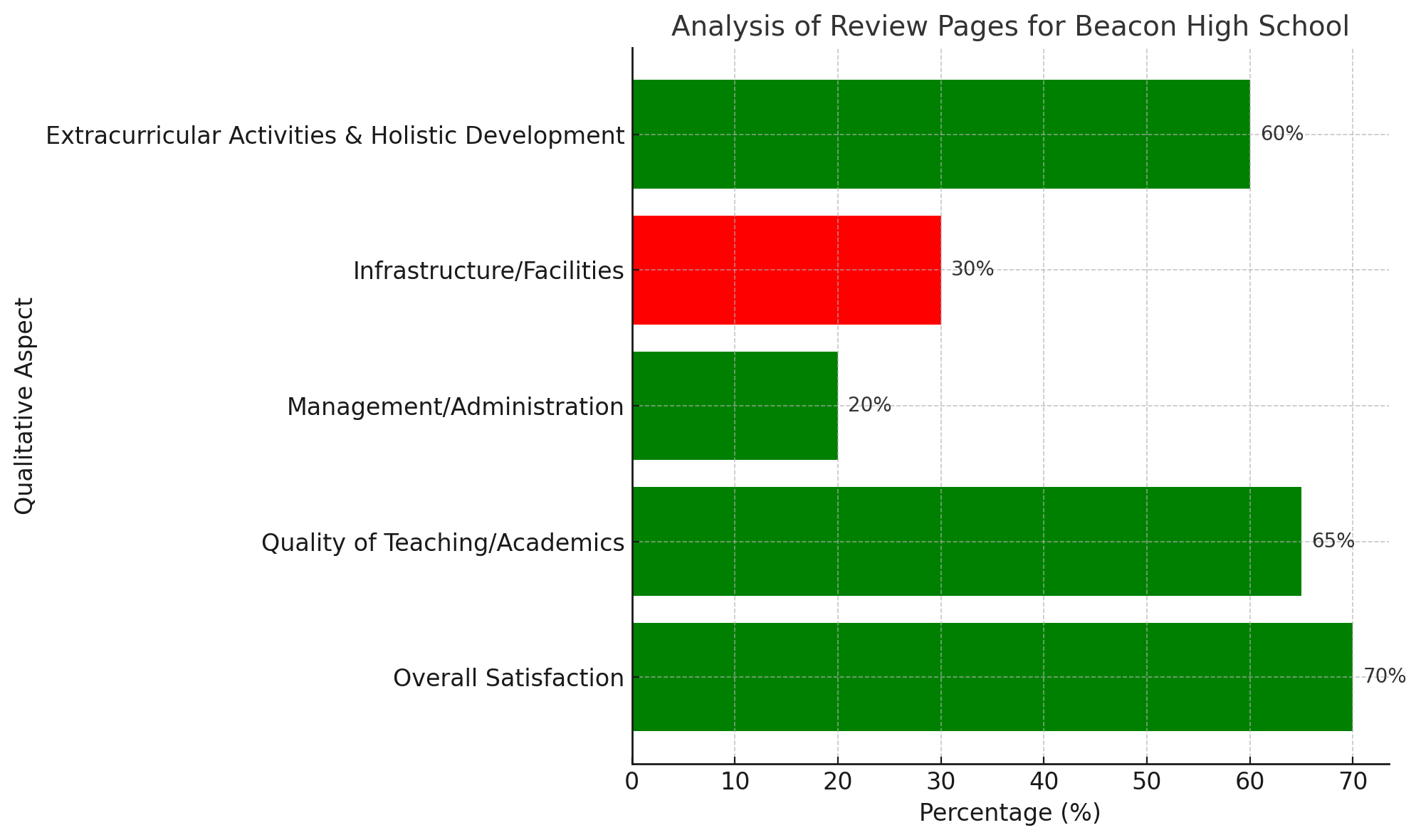 Analysis of Review Pages for Beacon High School, Sangam, 18 A Road, Khar (West), Mumbai
