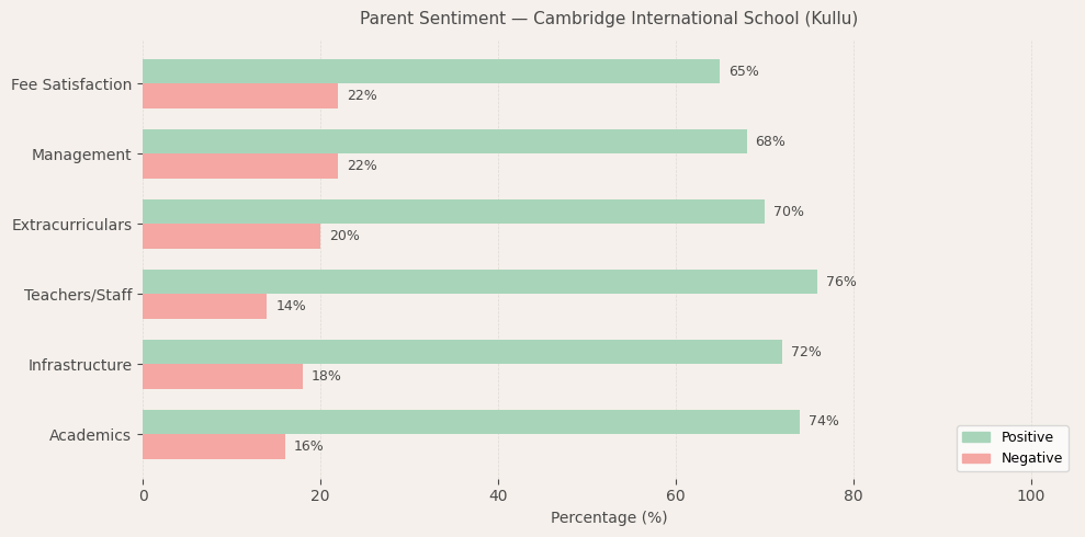 Cambridge International School (Kullu) Parent Review
