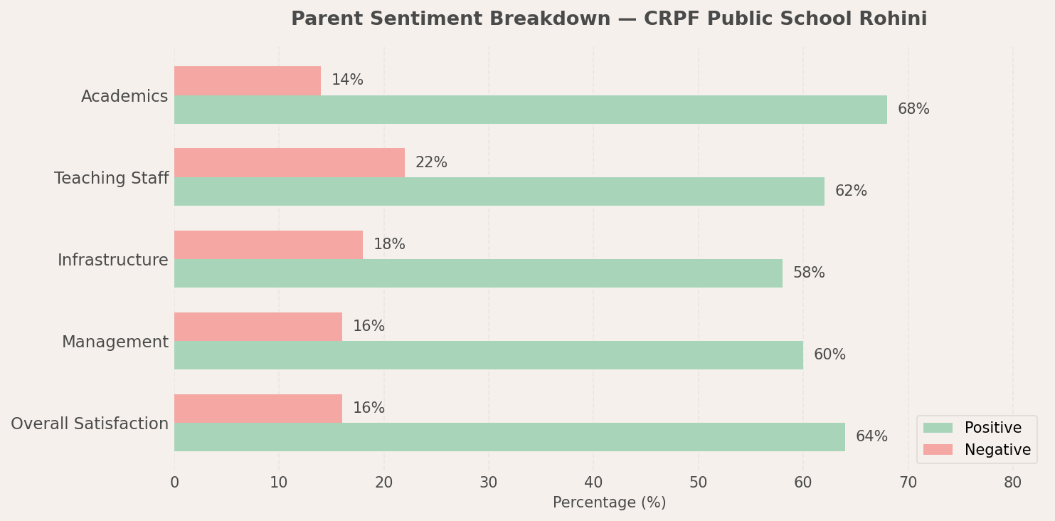 CRPF Public School Rohini Parent Review