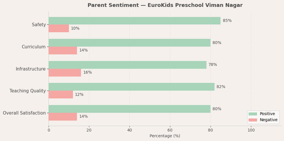 EuroKids Preschool Viman Nagar Parent Review