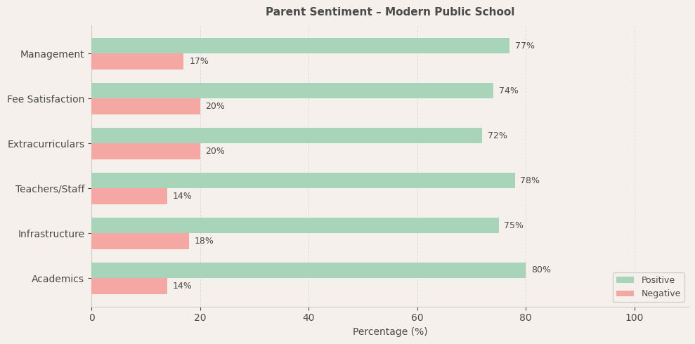 Modern Public School Parent Review