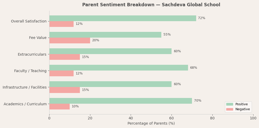 image-1773136538779 Sachdeva Global School Dwarka Parent Review