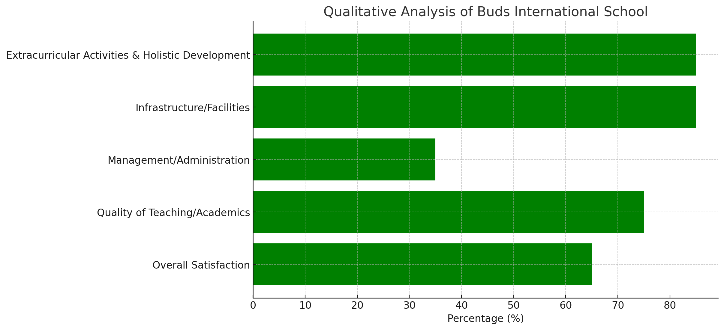 Buds International School Parent Reviews