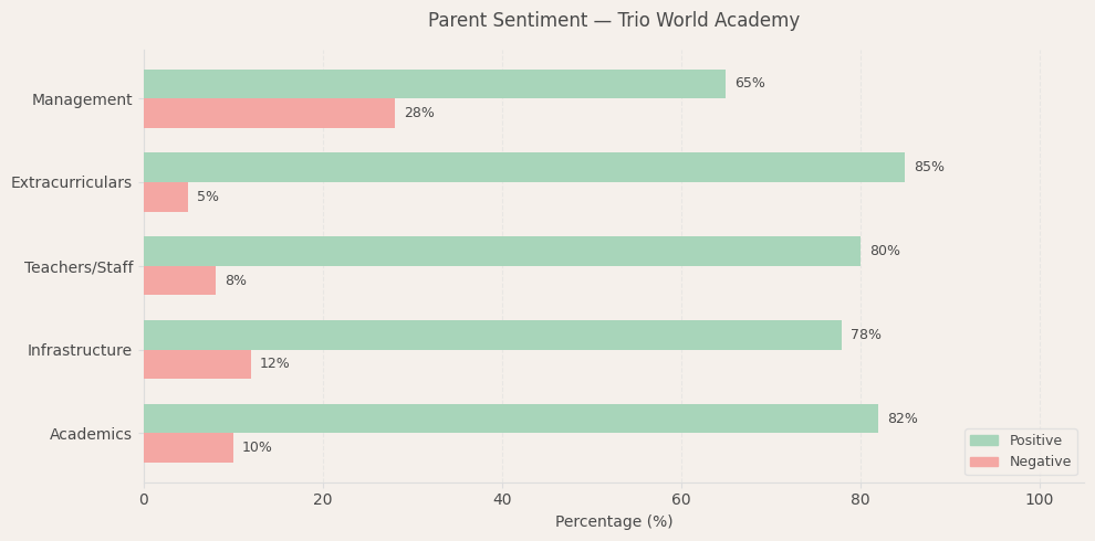 image-1780236940166 Trio World Academy Parent Review