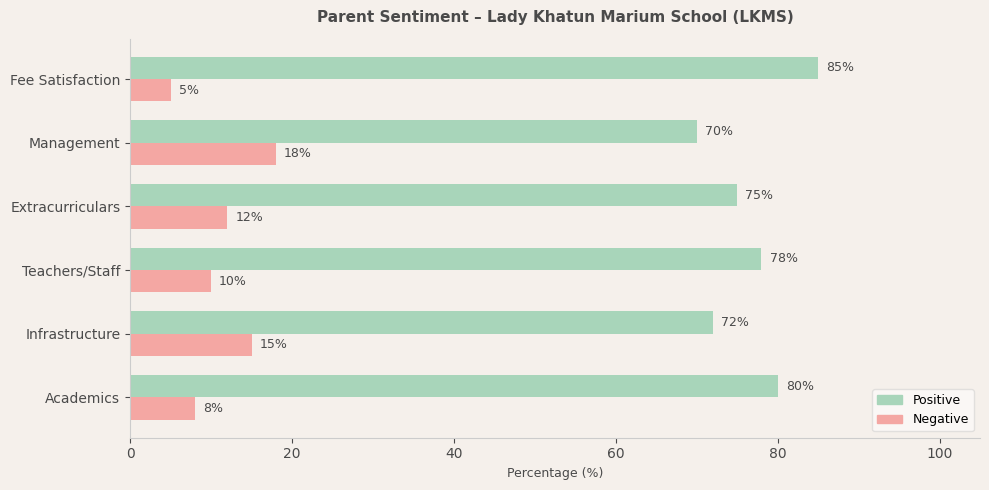Lady Khatun Marium School Parent Review