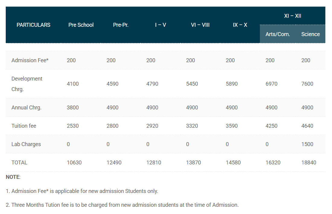 Fee Structure for Sant Nirankari Public School
