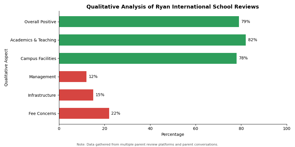 Ryan International School Parent Review