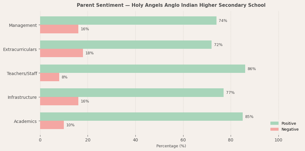 Holy Angels Anglo Indian Higher Secondary School Parent Review