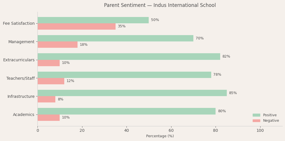 Indus International School Parent Review