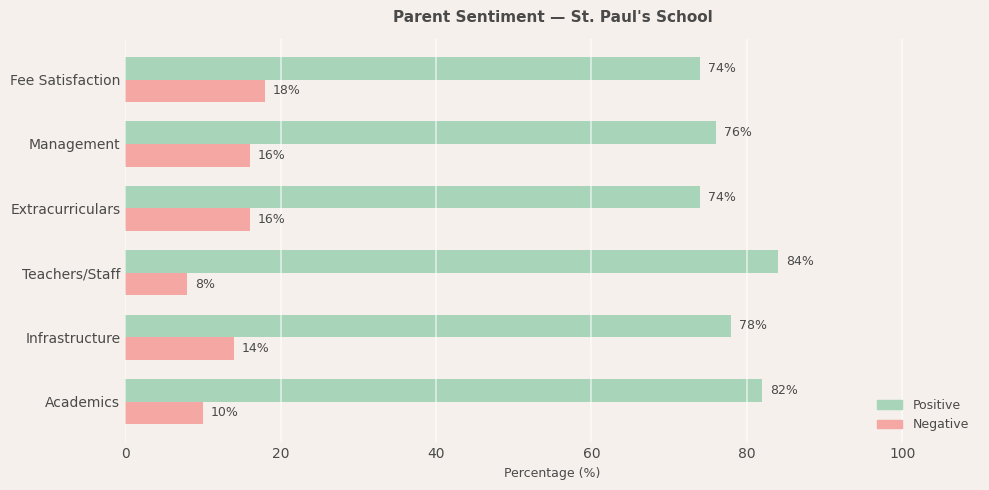 St. Paul's School Parent Review