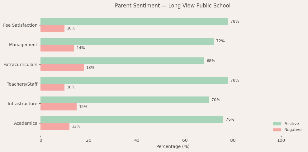 Long View Public School Parent Review