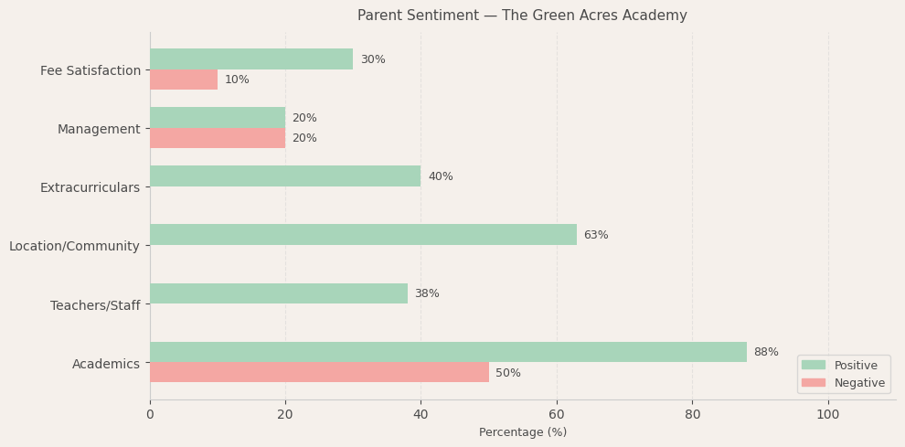 image-1781088252665 The Green Acres Academy Parent Review