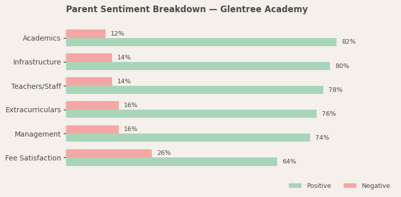 Glentree Academy Parent Review
