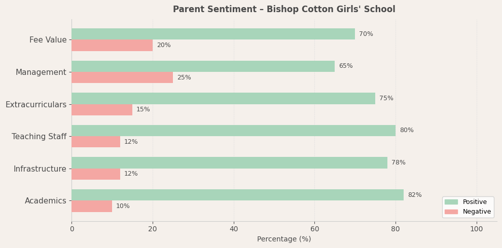 Bishop Cotton Girls' School Parent Review
