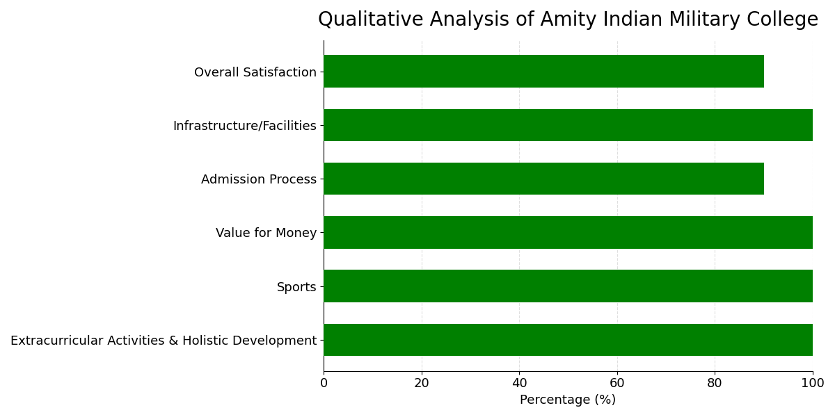 Amity Indian Military College Parent Reviews