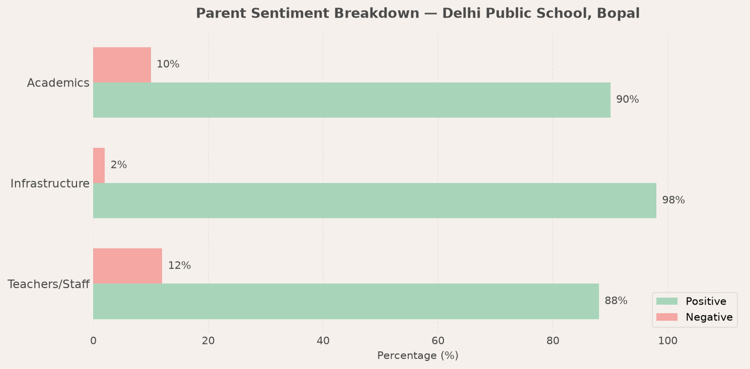 Delhi Public School, Bopal Parent Review