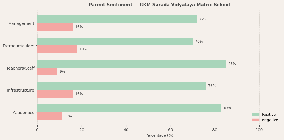 RKM Sarada Vidyalaya Matric School Parent Review