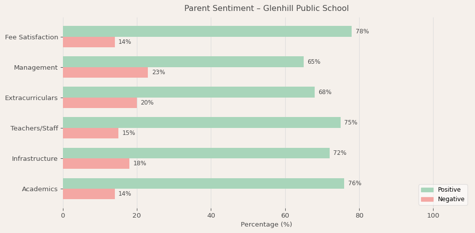 Glenhill Public School Parent Review