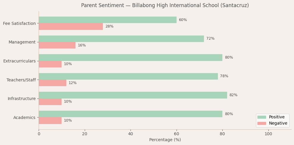 Billabong High International School Parent Review