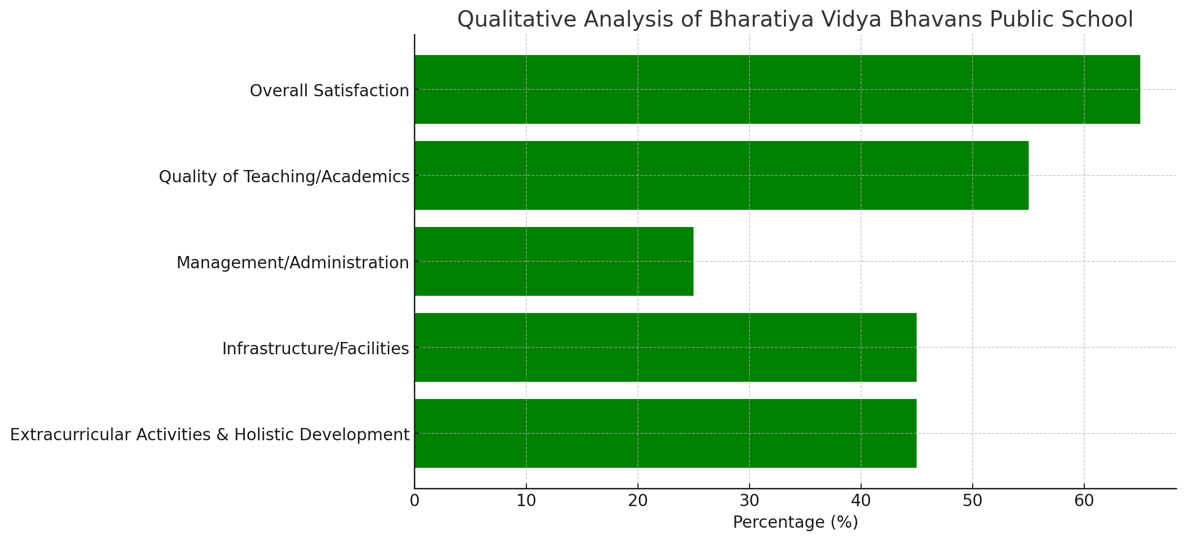 Bharatiya Vidya Bhavans Public School  Parent Reviews