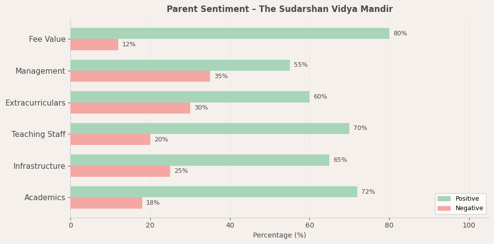 The Sudarshan Vidya Mandir Parent Review