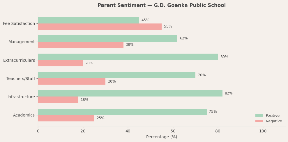 G.D. Goenka Public School Parent Review
