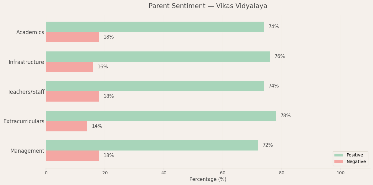 Parent Sentiment for Vikas Vidyalaya Vikas Vidyalaya Parent Review