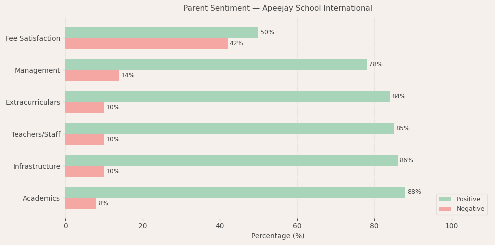 Apeejay School International Parent Review