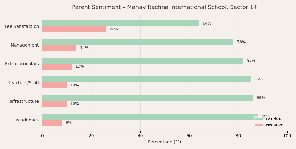 Manav Rachna International School, Sector 14 Parent Review