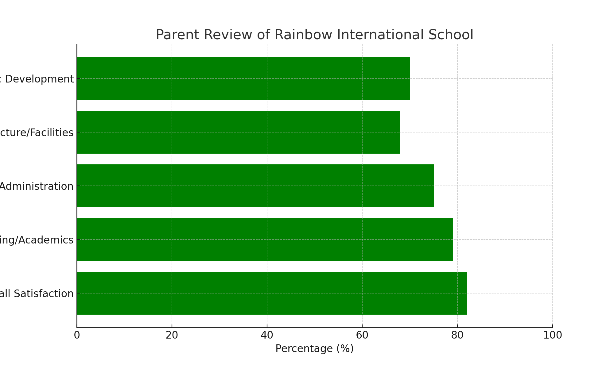 Parent Review of Rainbow International School