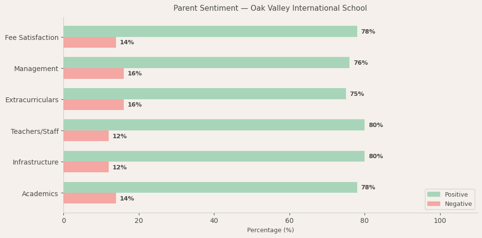 Oak Valley International School Parent Review