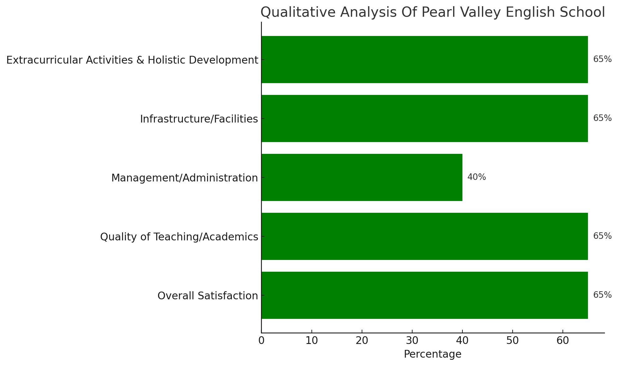 Pearl Valley English School Parent Reviews