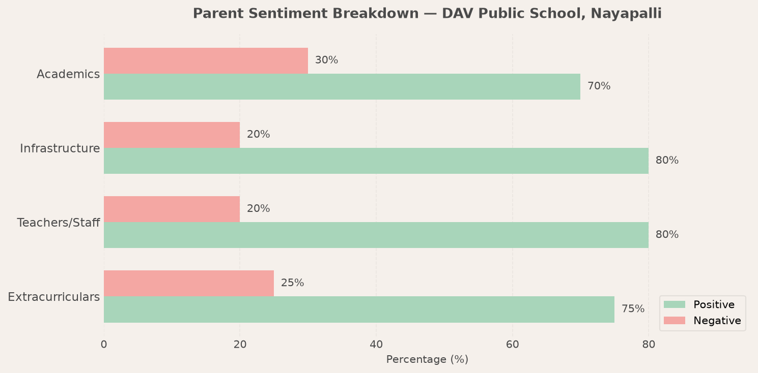 DAV Public School, Nayapalli Parent Review
