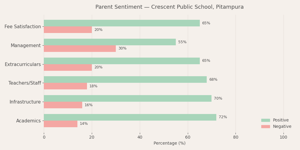 Crescent Public School Parent Review