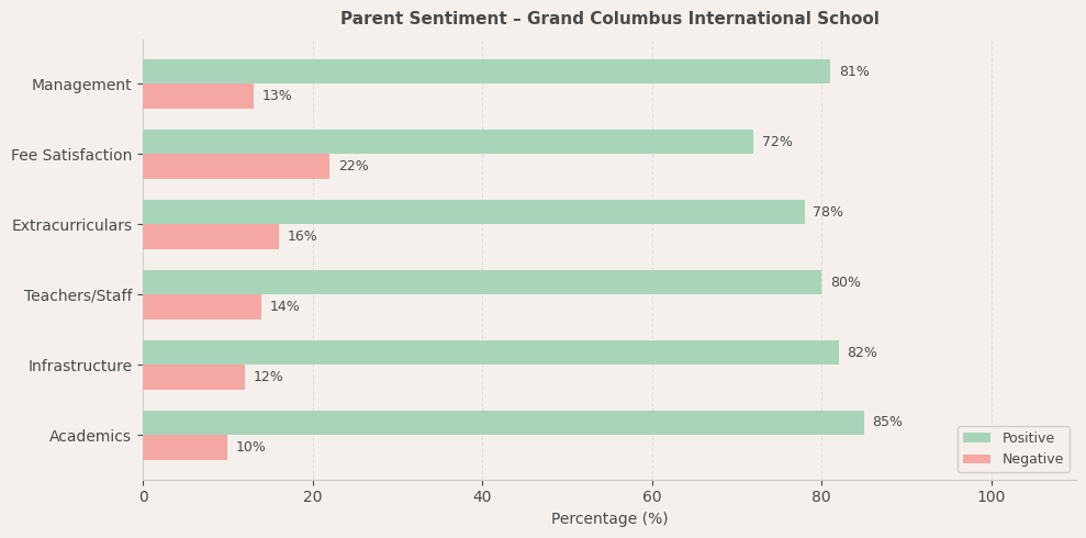 Grand Columbus International School Parent Review