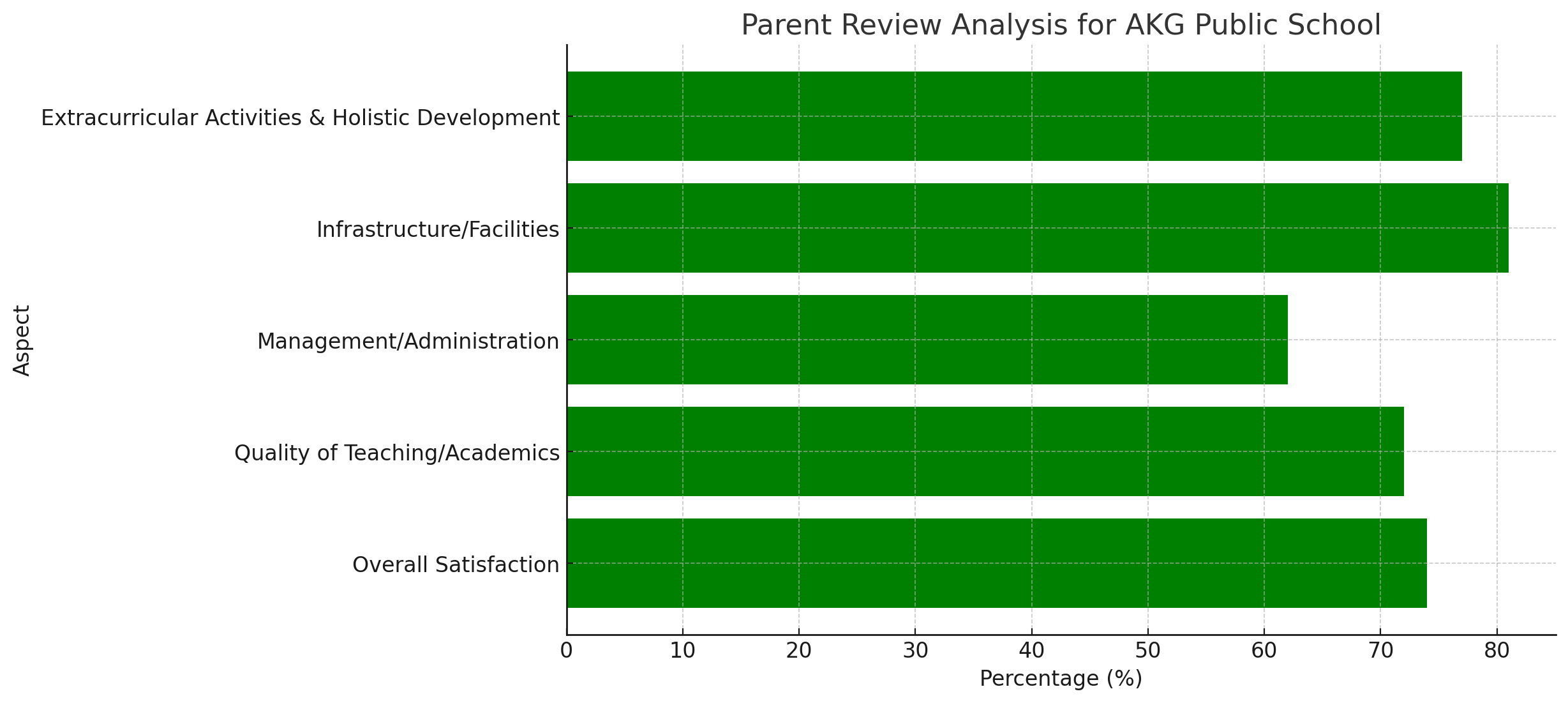 AKG Public School Parents Review: