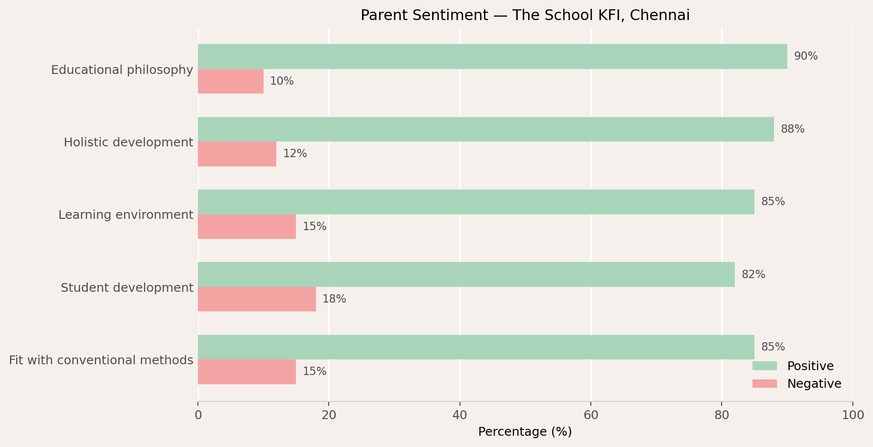 The School KFI Parent Review