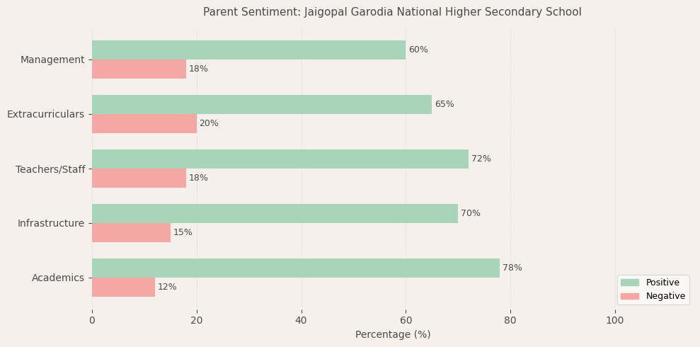 image-1780668299384 Jaigopal Garodia National Higher Secondary School Parent Review