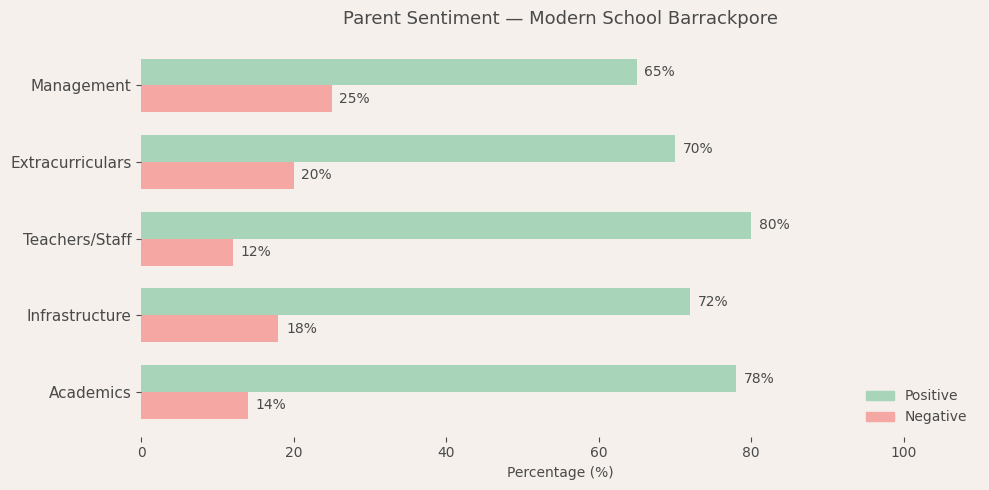Modern School Barrackpore Parent Review