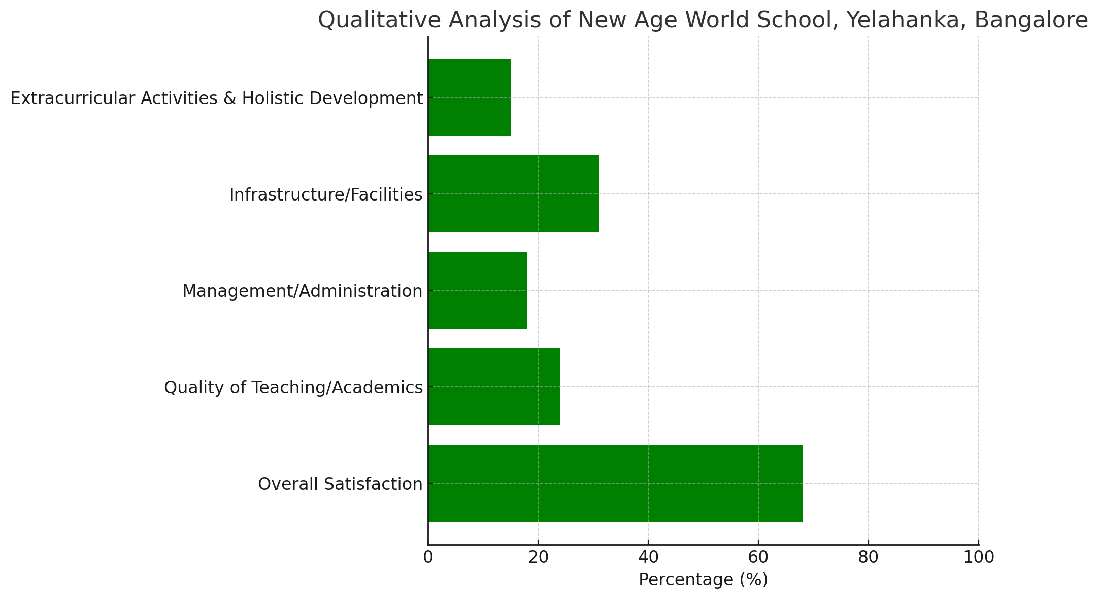 Analysis of Review Pages for New Age World School, Yelahanka, Bangalore