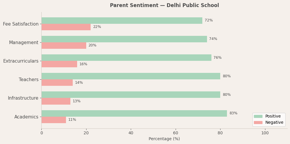 Delhi Public School Parent Review