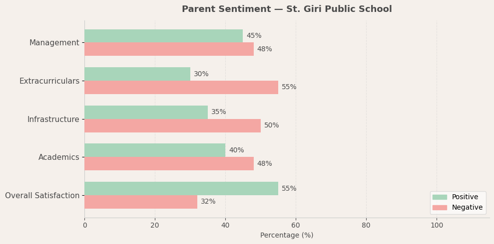 St. Giri Public School Parent Review